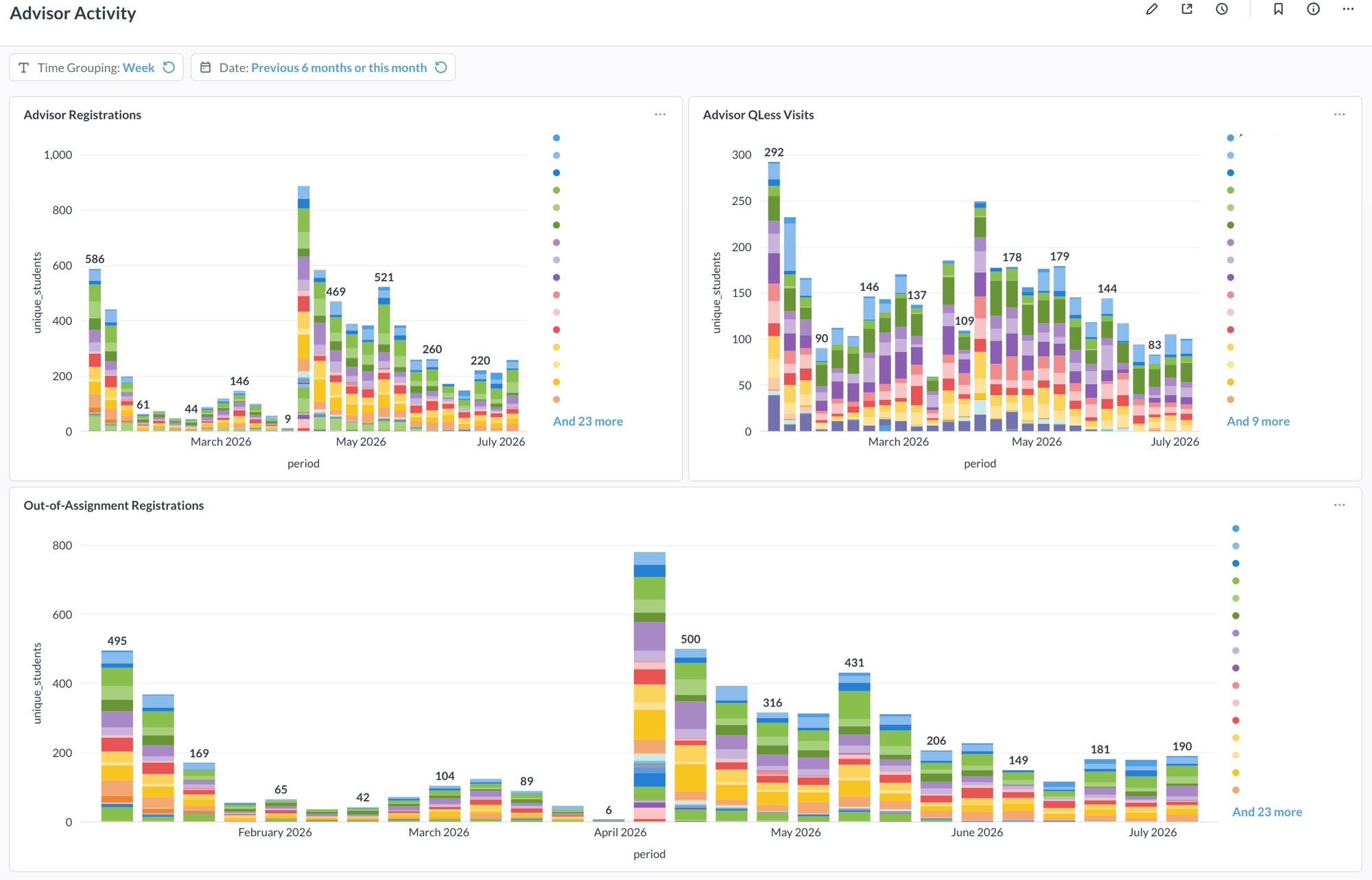 advisor activity, week by week