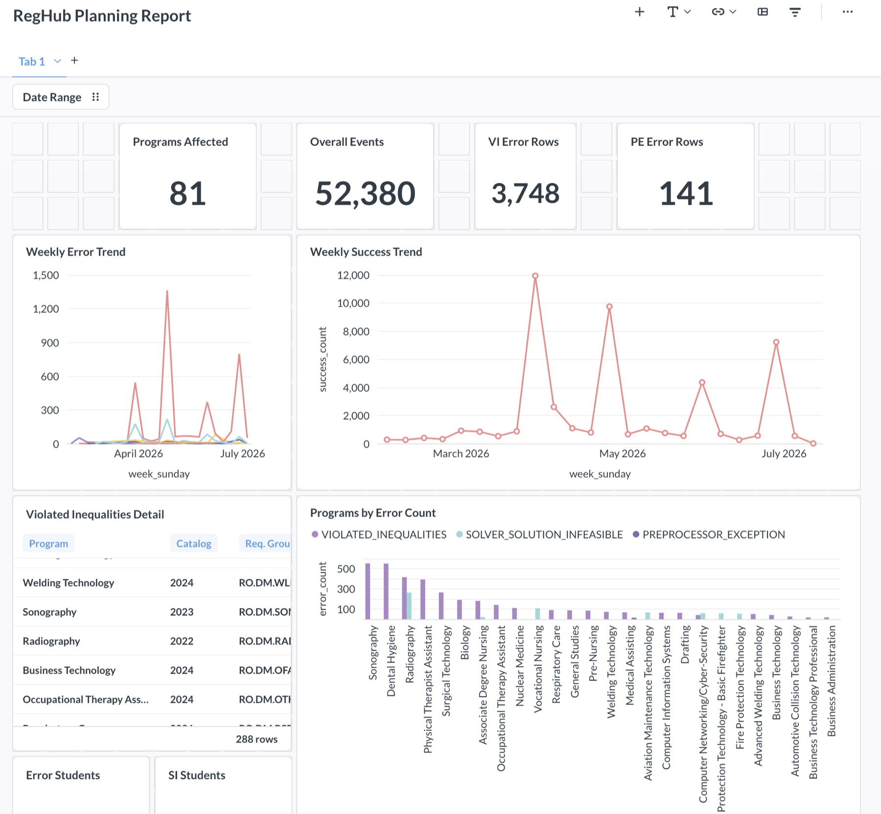 Metabase planning dashboard — aggregate KPI cards and weekly trend charts over program-level data