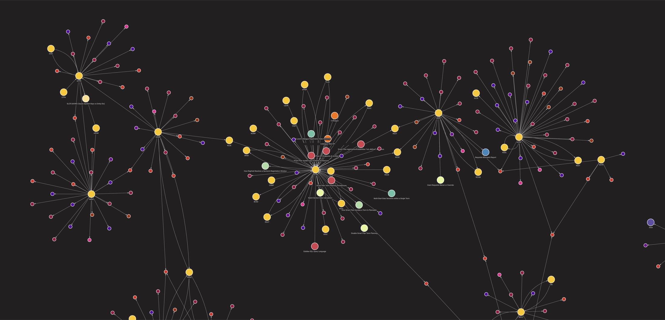 Populated institutional knowledge graph — entity clusters and relationships rendered in Memgraph Lab