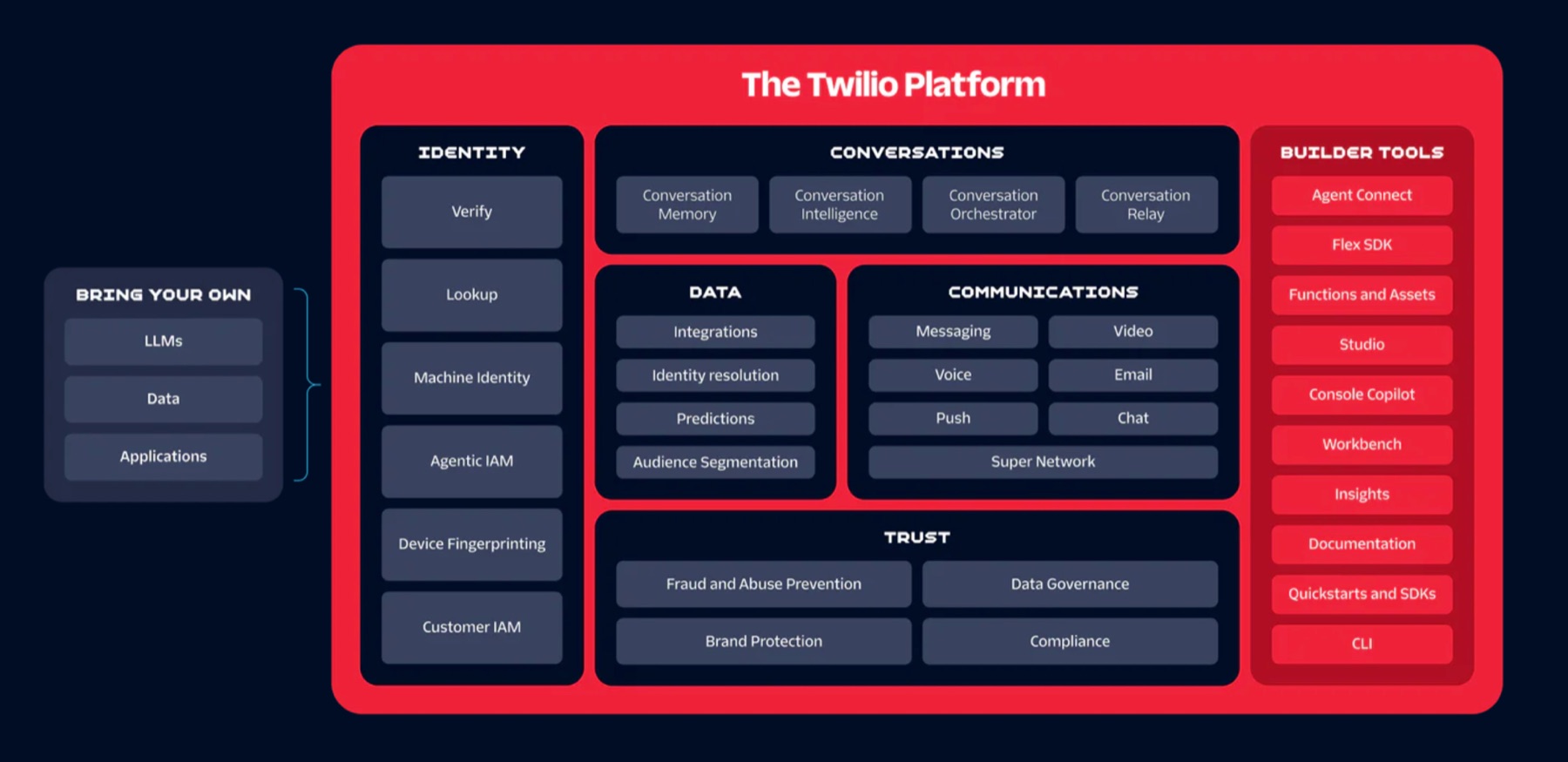 the Twilio platform the outreach is built on